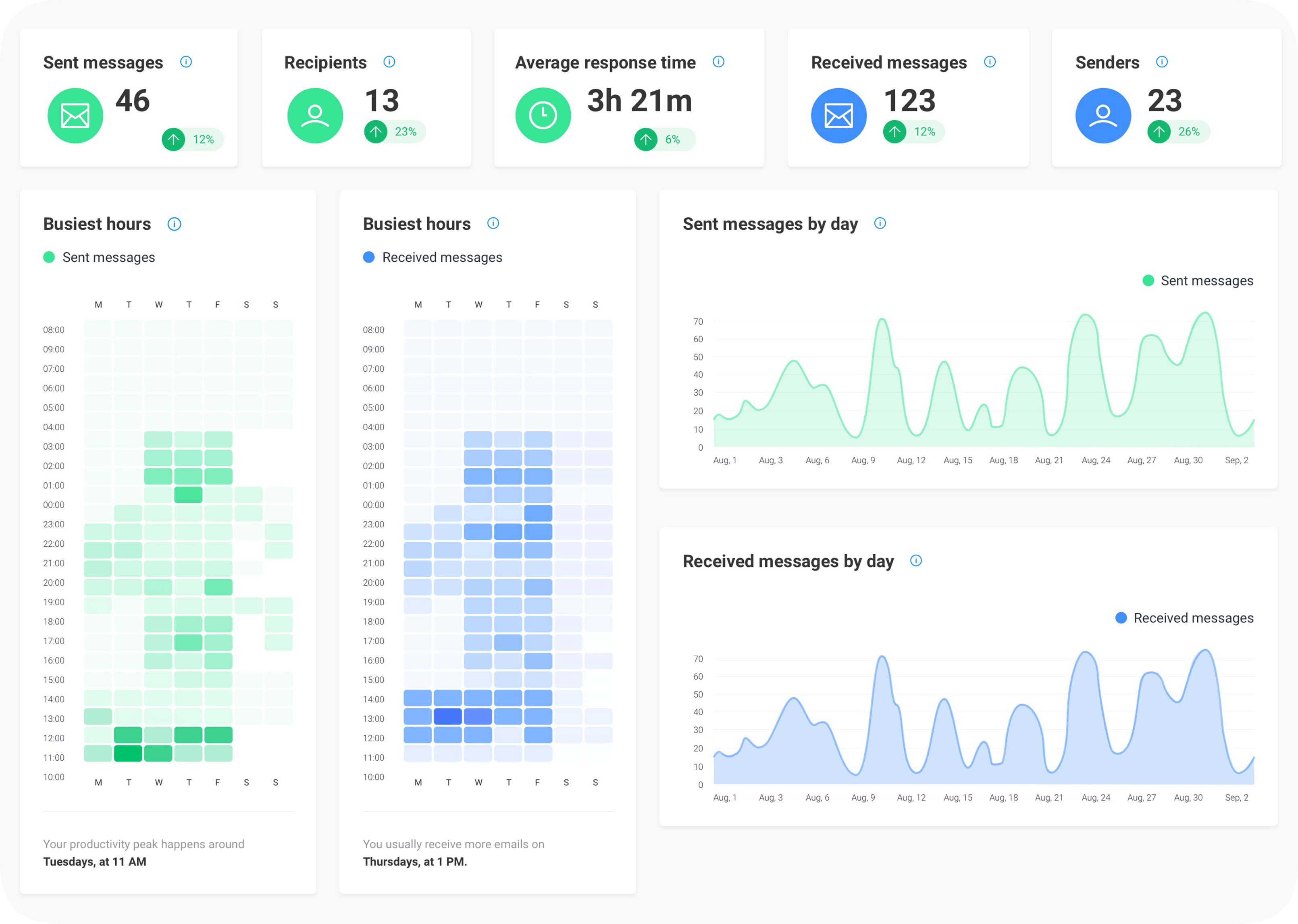 See how you're doing